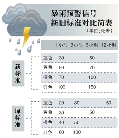 北京启用新版暴雨预警信号 规范发布时间和雨