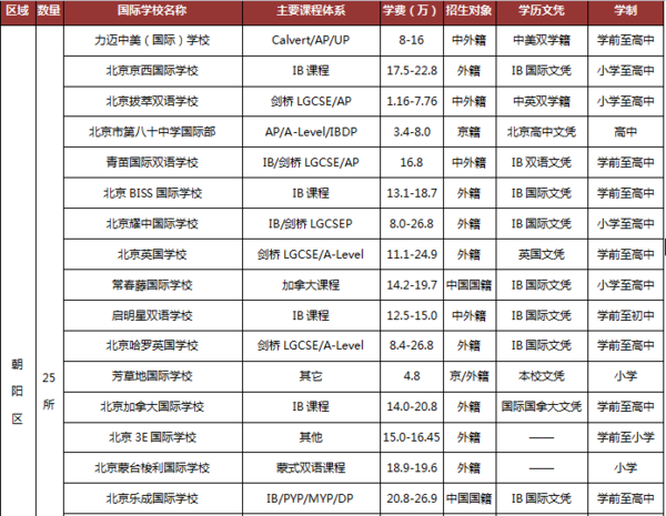 国际学校学费排名_巴中春蕾国际学校学费(3)
