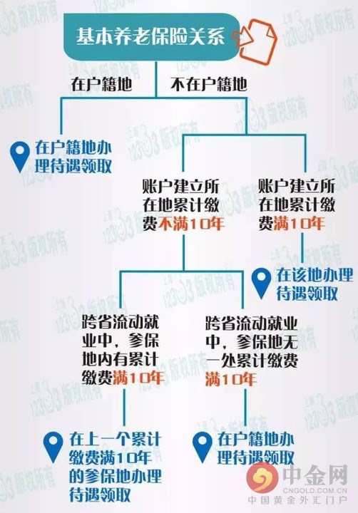 养老保险怎么领取