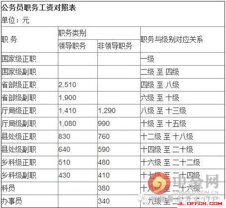 公务员年薪42万 2016公务员工资套改等级标准对照表(组图),2016年最新