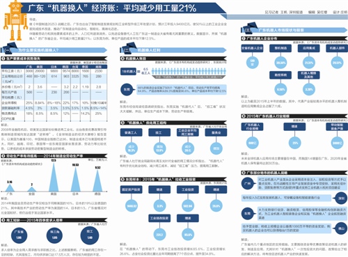 大规模机器换人蓄势待发 产业结构性矛盾待解