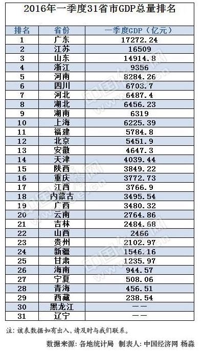 31省一季度GDP排行出炉 东三省增速排名仍垫