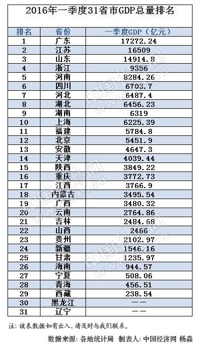 2016年一季度31省区总量排行榜。制表人:杨淼