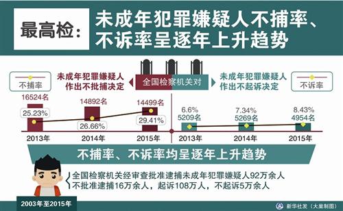 【图】刑责年龄是否降低?(图) - 柏乡各地新闻