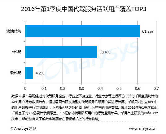 【图】易观1季度报告:滴滴代驾市场份额是e代