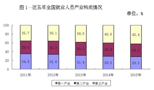 《公报》显示,2015年就业规模持续扩大,全年城镇新增就业人数1312万人