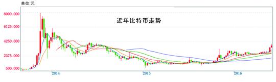 媒体：“不温不火”的比特币三天暴涨30%