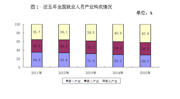 全年城镇新增就业人数1312万人，城镇失业人员再就业人数567万人，就业困难人员就业人数173万人。年末城镇登记失业人数为966万人，城镇登记失业率为4.05%。全年全国共帮助5.7万户零就业家庭实现每户至少一人就业。组织2.6万名高校毕业生到基层从事‘三支一扶’服务。