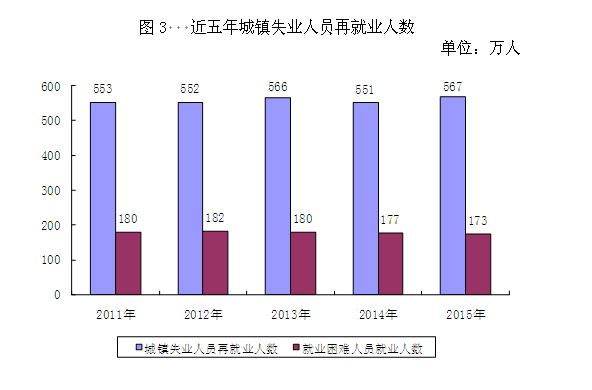 2015年度人力资源和社保事业发展统计公报：公务员716.7万