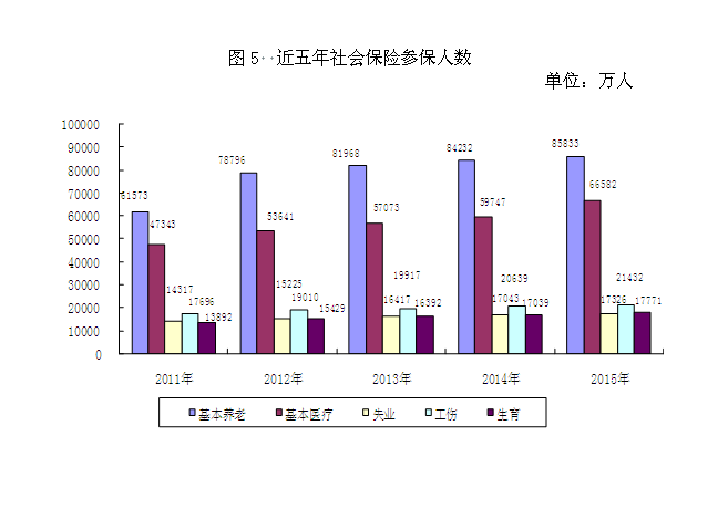 2015年度人力资源和社保事业发展统计公报：公务员716.7万