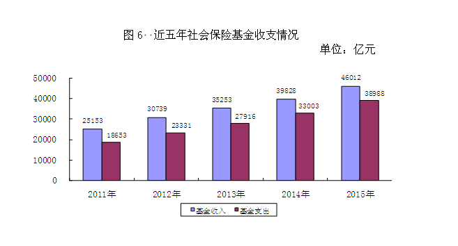 2015年度人力资源和社保事业发展统计公报：公务员716.7万