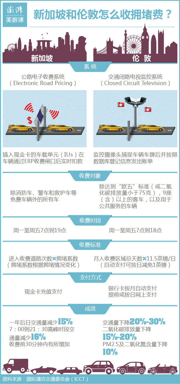 北京能够重新加坡伦敦拥挤费的经历中学到甚么?