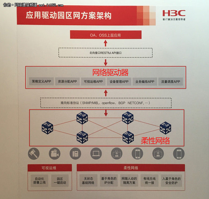 新华三发布应用驱动园区网解决方案