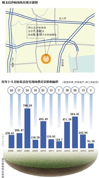 时隔一个月,6月2日下午北京地盘商场再次迎来三宗地块出让。在地盘供给稀缺的布景下,开辟商求地若渴的立场愈加火急。