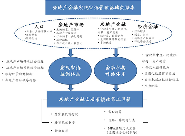 上海在全国率先推出房地产金融宏观审慎管理