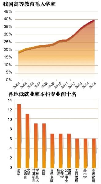 高等教育适龄人口_全国适龄人口变化趋势(3)