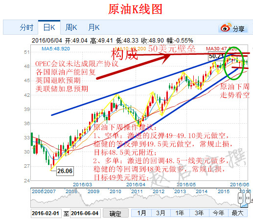 章子鑫：6.4下周油价看空，原油沥青后期走势分析及操作建议