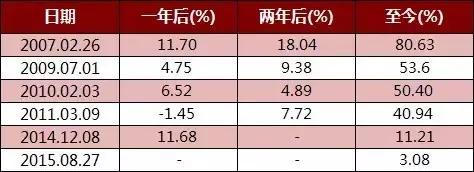 涨完又跌 3000点上下适合买基金吗?