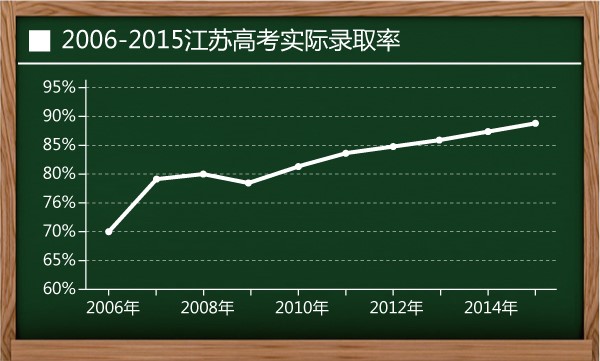 图解:高考恢复40年 录取率从5%升至76%后微