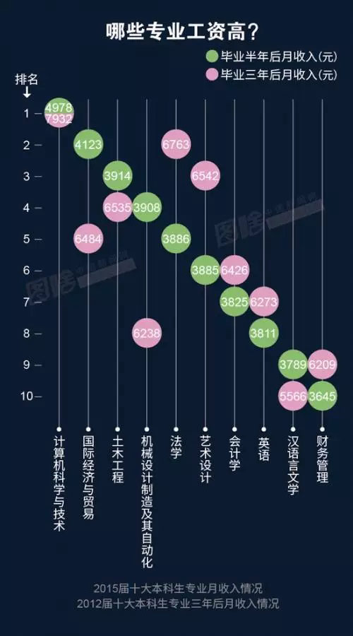 2016高薪职业排行榜