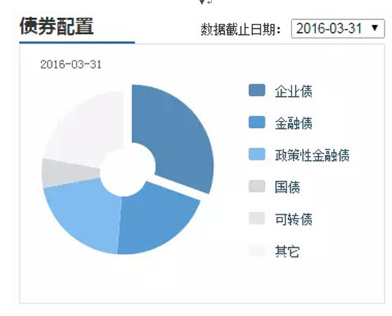 一分钟,让你看明白债券基金收益!