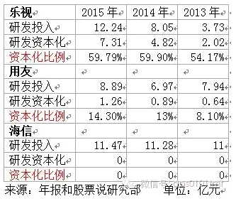 做软件开发的用友,研发资本化比例近三年在10%左右;做硬件开发的海信,研发投入全部费用化,研发资本化比例为0。