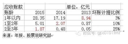 2014年,1年以内应收账款17.19亿,2015年1至2年应收账款5.01亿,转化率29%(5.01/17.19)。