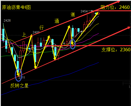 希月话金：6.8 沥青原油精准行情分析及操作策略