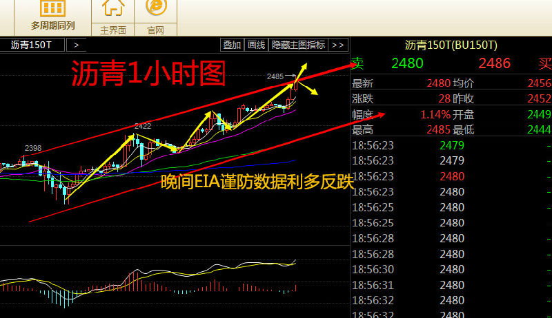 金股定市:6.8晚间现货沥青金银行情分析(谨防数