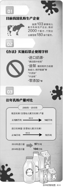 昨日,国家食药监总局对外宣布,《婴幼儿配方乳粉产品配方注册管理办法》(下称《办法》)将于10月1日起正式施行,《办法》出台将提升婴幼儿配方乳粉行业准入门槛,对于配方、品牌乱象将有较大改善。此前,这一管理办法曾向社会公开征求意见,被业界称为“史上最严”奶粉新政。