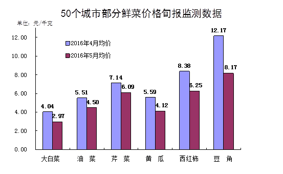 从同比看，CPI同比上涨2.0%，涨幅比上月回落0.3个百分点。5月份猪肉价格继续高位运行，同比上涨33.6%，影响CPI上涨约0.77个百分点。鲜菜价格同比上涨6.4%，涨幅比上月回落16.2个百分点，对CPI的影响也从上月的0.56个百分点回落至0.14个百分点。部分服务价格同比涨幅较高，其中护理、临床诊断、家政服务、学前教育价格同比分别上涨10.5%、8.2%、5.3%、4.1%。