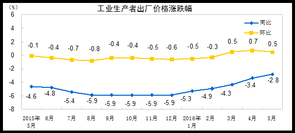 2016年5月份工业生产者出厂价格同比下降2.8%