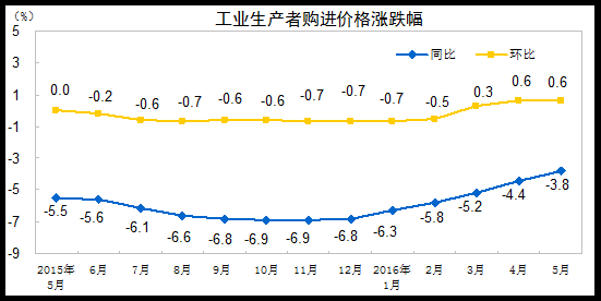 2016年5月份工业生产者出厂价格同比下降2.8%