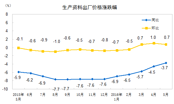 2016年5月份工业生产者出厂价格同比下降2.8%