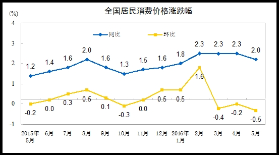 2016年5月份居民消费价格同比上涨2.0%