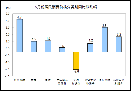 2016年5月份居民消费价格同比上涨2.0%