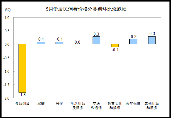 2016年5月份居民消费价格同比上涨2.0%