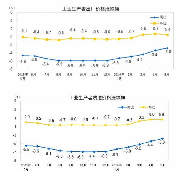 本港台直播:2016年5月份工业生产者出厂价格同比下降2.8%