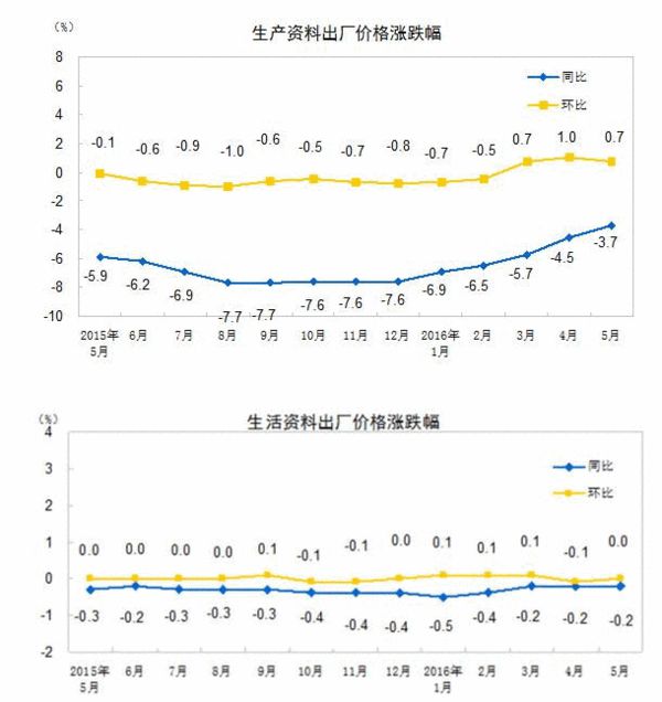 本港台直播:2016年5月份工业生产者出厂价格同比下降2.8%