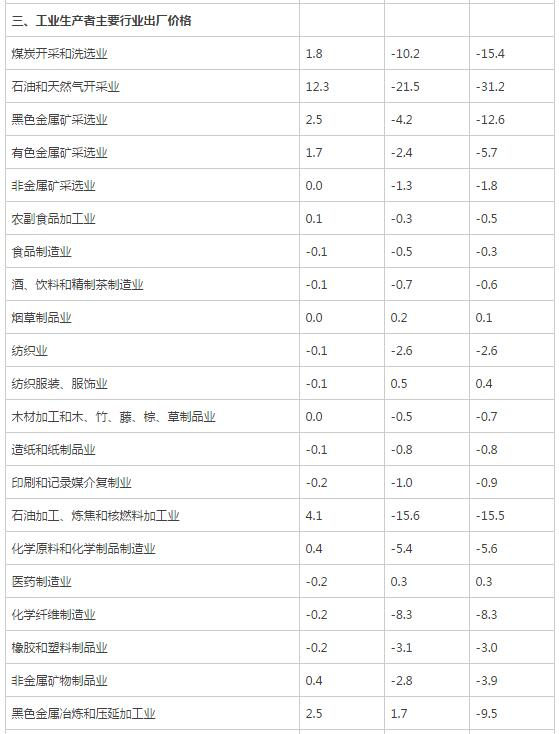 本港台直播:2016年5月份工业生产者出厂价格同比下降2.8%