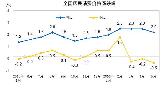 本港台直播:2016年5月份居民消费价格同比上涨2.0%