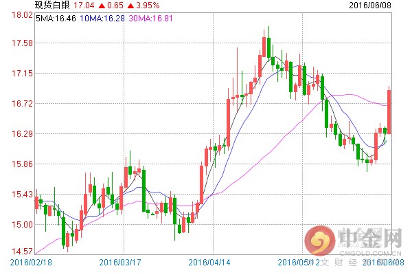 从现货白银价格日线图技术指标上看，MACD红色动能柱大幅扩张，双线金叉向上，KDJ指标向上，中期风险转为中偏上行。