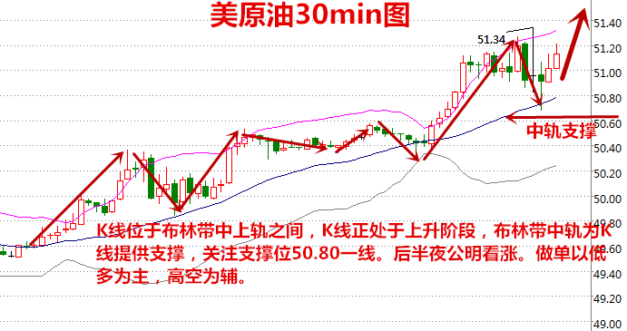 K线位于布林带中上轨之间，K线正处于上升阶段，布林带中轨为K线提供支撑，关注支撑位50.80一线。后半夜公明看涨。做单以低多为主，高空为辅。