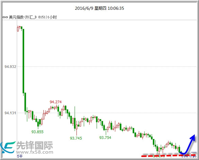 黄金昨日迎来了多头的狂欢，正中笔者多头策略，昨日黄金大涨180点，站上了1260关口，全天强势上行，拒绝回落。白银同步大涨，日内大涨4%，直接重回17.00上方。市场多头占据了主动，但是多日连续大涨后，黄金1小时4小时均面临布林带上轨的压制。今日预计先回撤消化获利盘后，有望继续上攻。