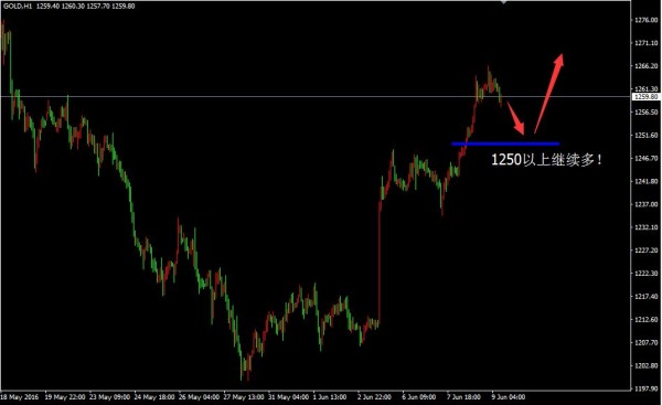 辉哥点金：黄金原油空单双双获利，1250以上多！