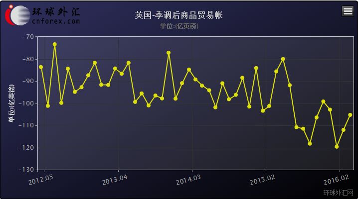 同时，英国4月对欧盟贸易逆差为79.24亿英镑，前值从80.74亿英镑修正为77.83亿英镑；英国4月非欧盟贸易逆差为26.02亿英镑，低于预测值32亿英镑，前值从31.14亿英镑修正为28.63亿英镑。