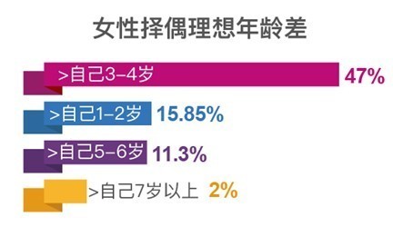 珍爱网调查:伪大叔控太普遍 仅2%女性择偶时选大叔