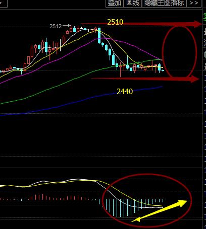 套了高位多单的朋友不要担心，技术性的回调修正给到本港台直播们再次进场多单的点位，陶朱公分析目前还是多头趋势，所以多单无须过多的担心，止损是一定要带的，仓位允许可以在2450-2460这一线进行一次补仓，拉低均价。空仓的朋友可以在2440-2450这一线进场多单，目标看日内高点2510，破位可减仓持有。