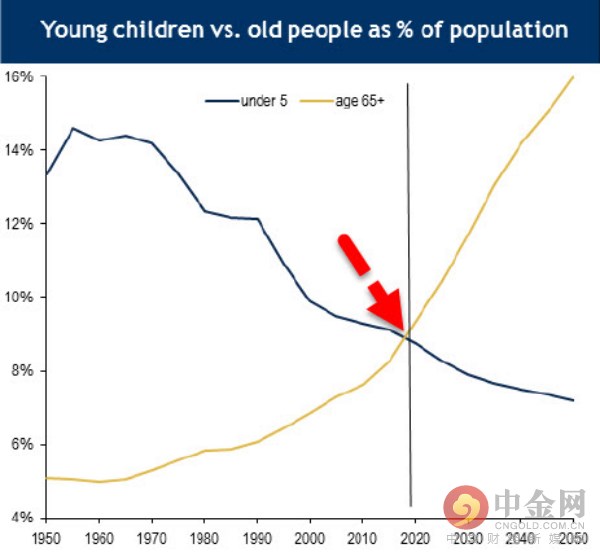 这意味着,全球人口从2020年开始陷入老龄化趋势.