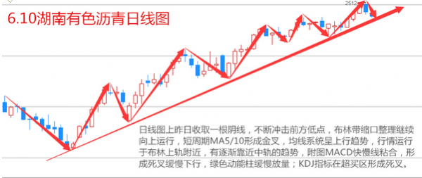 从4小时分析来看，5日、10日均线纷纷拐头向下，均线系统整体呈上行趋势，布林带逐渐收口，行情运行于布林中轨以下。附图MACD快慢线死叉向下发散运行，绿色动能柱放量，KDJ指标死叉向下发散运行。各周期均线成修复排列，多空争夺依然激烈。